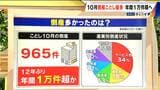 10月の“企業倒産”今年最多 増えているのは ｢あきらめ型倒産｣ 外国人投資家の影響で不動産業界にも影響？|TBS NEWS DIG