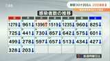 新型コロナ 大分県で203人感染 4人死亡 病床使用率30%下回る | 大分のニュース|OBS NEWS|大分放送