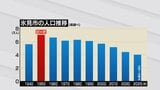 富山・氷見市の人口4万人を割る…少子化や若者流出が主な要因か 菊地市長「減少スピードを緩やかに」 | 富山のニュース|天気・防災|チューリップテレビ
