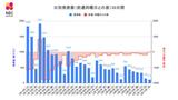 【長崎】116人が新型コロナ陽性 長崎市の高齢者福祉施設で新規クラスター2件 死者なし | 長崎のニュース | 天気 | NBC長崎放送