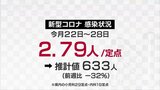 新型コロナ患者数は減少傾向 新たな相談窓口を設置 富山|TBS NEWS DIG