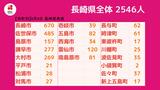 【長崎】2,546人が新型コロナ陽性 死者2人(前週同一曜日比+401人) | 長崎のニュース | 天気 | NBC長崎放送