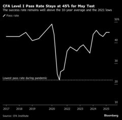 ＣＦＡ試験、レベル１合格率は高水準維持－インドなどで会場新設へ| TBS CROSS DIG with Bloomberg