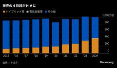 トヨタが５年連続世界首位、1082万台－昨年、認証不正で前年比減も| TBS CROSS DIG with Bloomberg