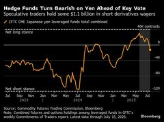 ヘッジファンド、参院選控え円に弱気姿勢に転じる－財政拡大に警戒感| TBS CROSS DIG with Bloomberg