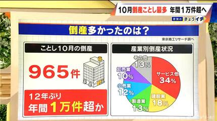 10月の“企業倒産”今年最多 増えているのは ｢あきらめ型倒産