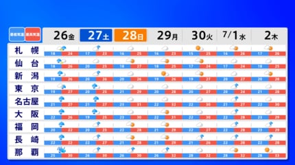 ダブル台風】台風8号は27日(土)に東日本に接近・上陸のおそれ 台風7号