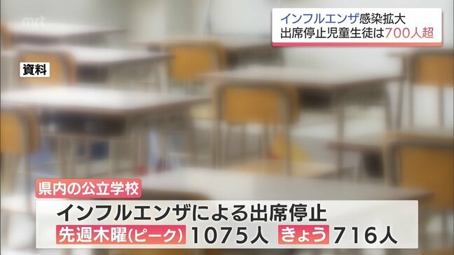 インフルエンザ感染広がる　宮崎県内の公立学校では700人超が出席停止　|TBS NEWS DIG