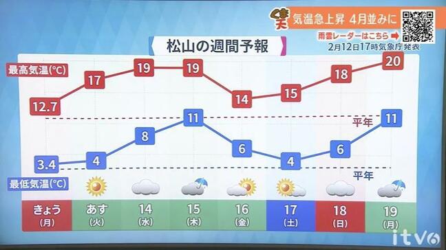 晴れるのは13日(火)まで 今週は季節外れの暖かさに|TBS NEWS DIG