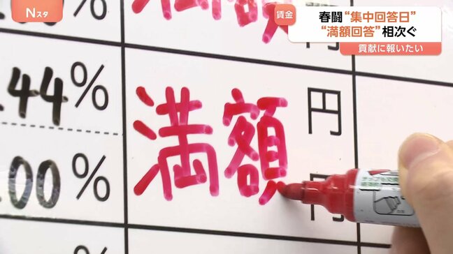 春闘・集中回答日で「満額回答」相次ぐも…課題は世代間の賃金上昇の格差 50代ではマイナスも…中高年層の賃上げ取り組む企業では離職率減少|TBS NEWS DIG