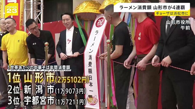 年間ラーメン消費額日本一・山形市4連覇　ギョーザの購入額全国1位は静岡・浜松市 3年連続　総務省・家計調査|TBS NEWS DIG