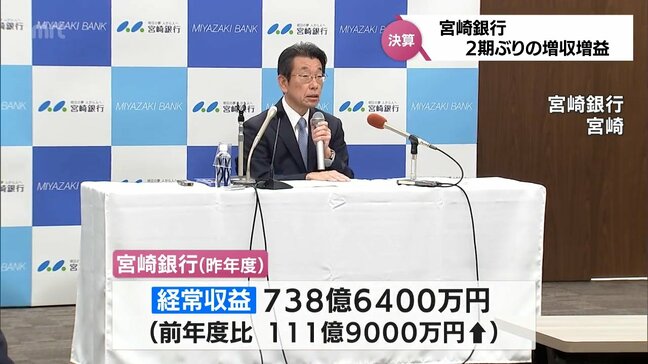宮崎銀行の昨年度決算 2期ぶりに増収増益に 杉田頭取「本業の利益が着実に増加した」|TBS NEWS DIG