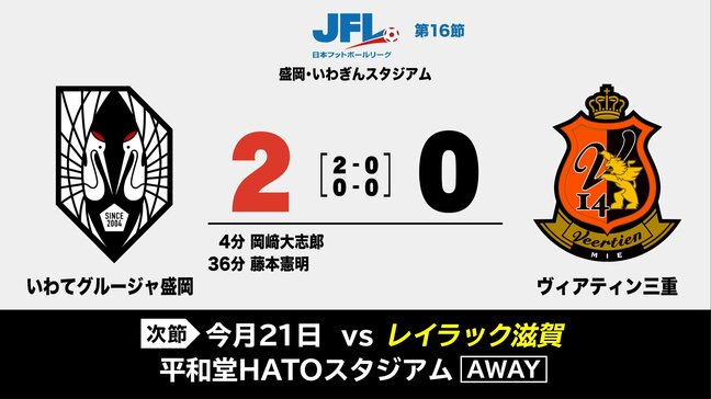 JFLいわてグルージャ盛岡はホームでヴィアティン三重に２－０勝利|TBS NEWS DIG