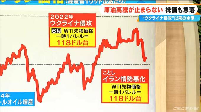 ガソリン価格どうなる？攻撃が長期化するとさらに上昇か きょうは値下がり 価格は依然流動的【大石邦彦解説】|TBS NEWS DIG
