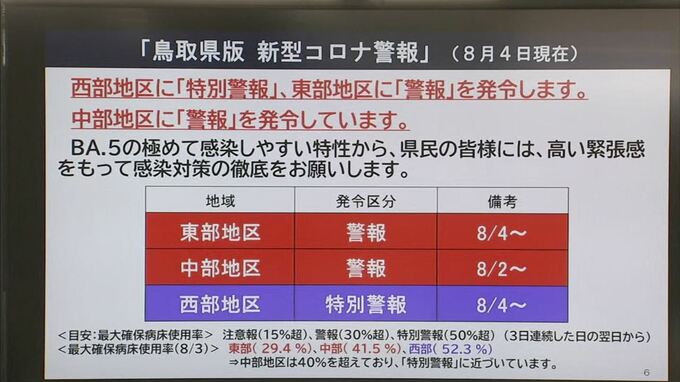 【新型コロナ】鳥取県西部で病床使用率50％超え「特別警報」発令　抗原検査キットの新たな配布方法とは　|　BSSニュース | BSS山陰放送