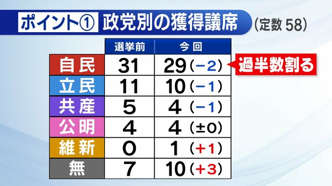 【解説】福島県議会議員選挙2023　国政の影響に世代交代…現職議員の落選相次ぐ　|　福島のニュース│TUF