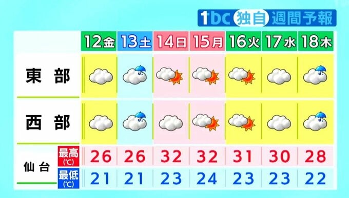 【12日宮城の天気】晴れ間ある一方で弱い雨も 日曜日以降は再び残暑厳しい tbc気象台（11日午後4時現在）　|　宮城のニュース│tbc NEWS│tbc東北放送