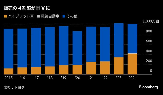 トヨタが５年連続世界首位、1082万台－昨年、認証不正で前年比減も