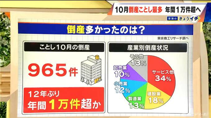 10月の“企業倒産”今年最多 増えているのは ｢あきらめ型倒産｣ 外国人投資家の影響で不動産業界にも影響？　|　名古屋・愛知・岐阜・三重のニュース【CBC news】 | CBC web