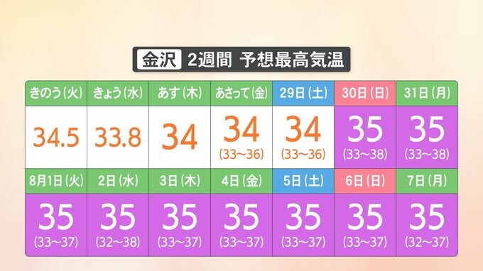 来週は「35度予想ずらり」猛烈な暑さいつまで? 石川は4日連続で“熱中症警戒アラート”　|　石川県のニュース｜MRO北陸放送