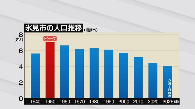 富山・氷見市の人口4万人を割る…少子化や若者流出が主な要因か　菊地市長「減少スピードを緩やかに」|TBS NEWS DIG
