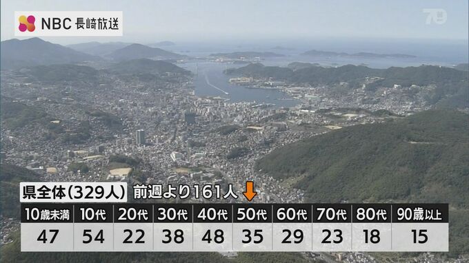 【長崎県5日】コロナ329人　19日連続で前週下回る　|　長崎のニュース | 天気 | NBC長崎放送