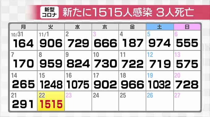新型コロナ新たに1515人感染確認　3人死亡 クラスター6件　富山　|　富山のニュース｜天気・防災｜チューリップテレビ