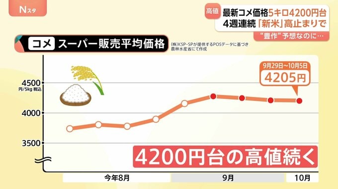 スーパーのコメ平均価格5キロ4205円　4週連続4200円台の高値続く
