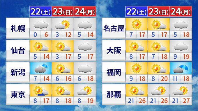 年内最後の3連休は、絶好の行楽日和　"空気は乾燥"降水量が平年の20％以下の所も　火の取り扱いには十分注意を　|　福岡のニュース｜RKB NEWS｜RKB毎日放送