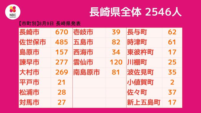 【長崎】2,546人が新型コロナ陽性　死者2人（前週同一曜日比＋401人）　|　長崎のニュース | 天気 | NBC長崎放送