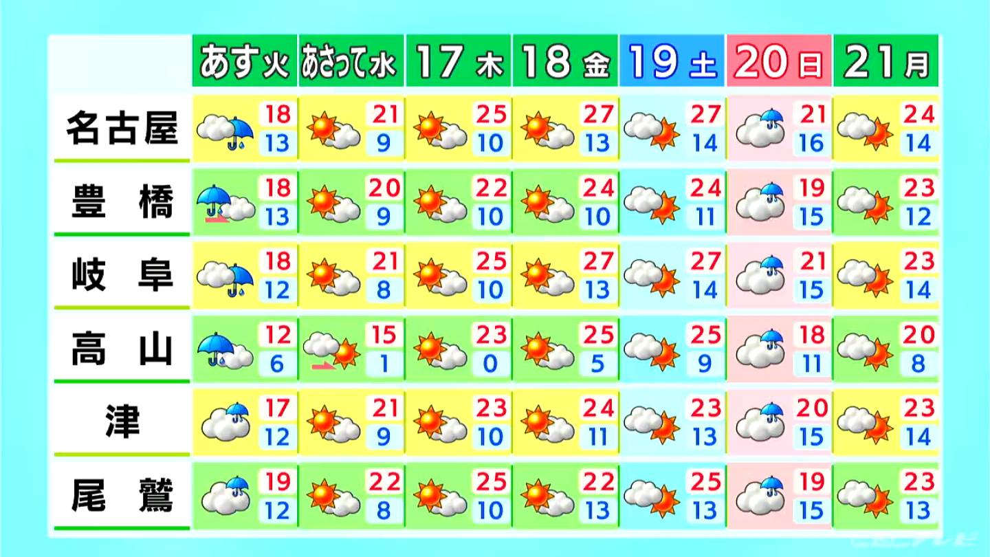 夜から雷雨のところも…天気の急変に注意  週末にかけて気温上がり金曜や土曜は名古屋などで6月上旬並みの気温に（4/14昼 天気予報）愛知・岐阜・三重