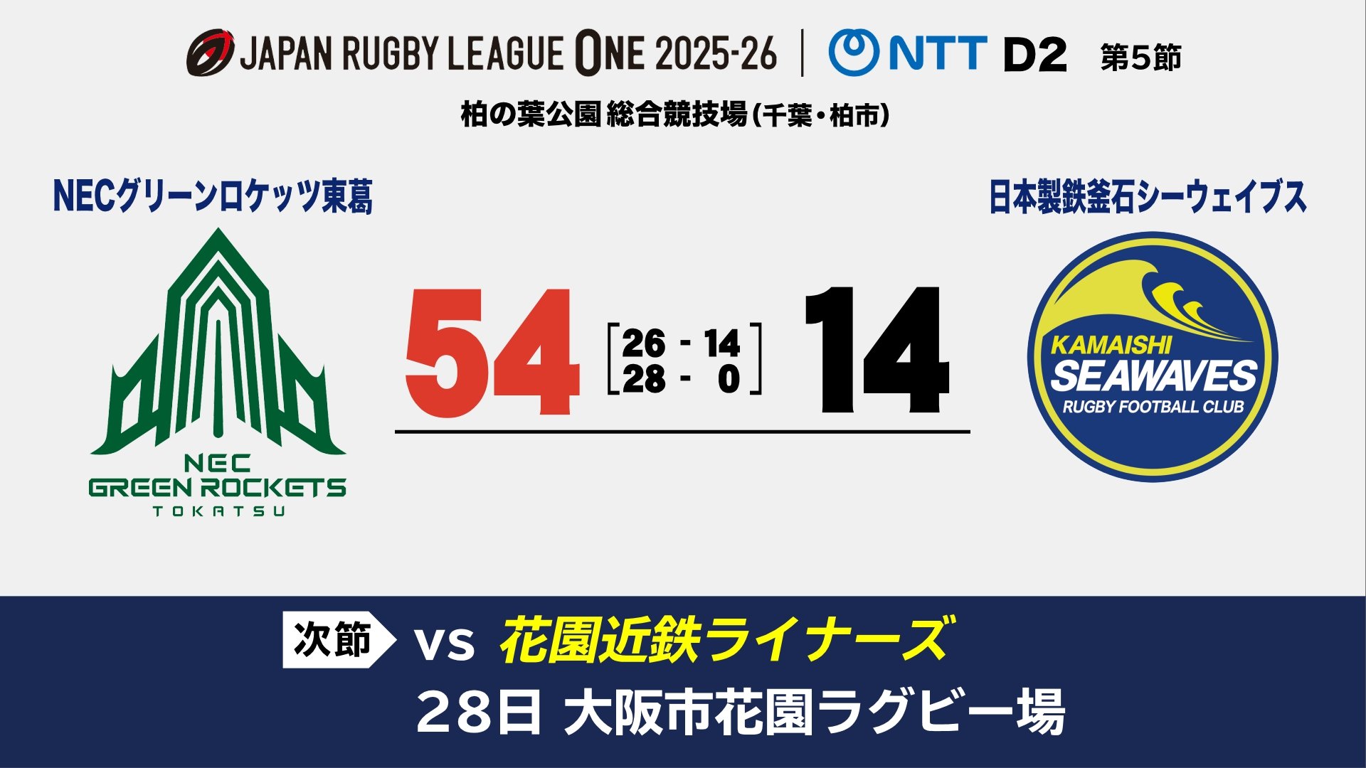 ラグビーリーグワンDiv.2 釜石シーウェイブスは14対54でグリーン
