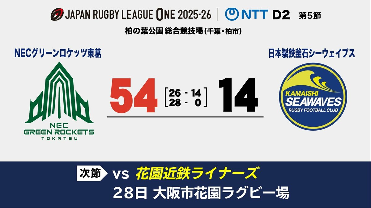 ラグビーリーグワンDiv.2 釜石シーウェイブスは14対54でグリーン