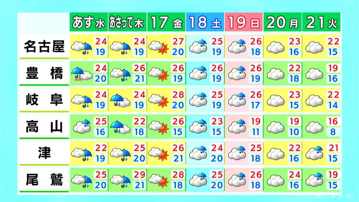 最高気温は名古屋･岐阜･津25℃予想 雨雲が広がり夜は各地で雨が降る見込み 愛知･岐阜･三重の天気予報（10/14 昼）