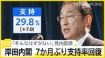 「そんなはずない」岸田内閣 7か月ぶり支持率回復で与党内も困惑 政治資金規正法改正の行方は【news23】|TBS NEWS DIG