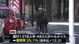 自転車運転時のヘルメット着用率は35%で前年比12p上回る 高校生が33%、成人が19% 努力義務化から3年 岩手|TBS NEWS DIG