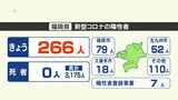 福岡では２６６人　新型コロナ陽性者の人数　先週より９０人減る　|　福岡のニュース｜RKB NEWS｜RKB毎日放送