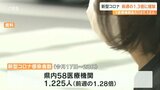 新型コロナ感染者数右肩上がり 1医療機関あたり21.12人 増加傾向に歯止めかからず 大分 | 大分のニュース|OBS NEWS|大分放送