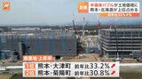 公示地価　熊本・菊陽町と大津町が「商業地」で大きく上昇 「半導体バブル」が熊本・北海道を押し上げる　全国平均は3年連続上昇|TBS NEWS DIG