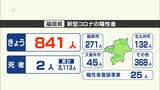 新型コロナ陽性者 福岡で841人 佐賀は120人 | 福岡のニュース|RKB NEWS|RKB毎日放送