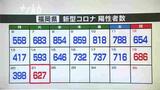 新型コロナ陽性(21日)福岡県627人、佐賀県184人 | 福岡のニュース|RKB NEWS|RKB毎日放送