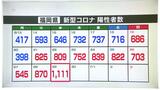 新型コロナ陽性(29日)福岡県1111人 1000人超は26日ぶり | 福岡のニュース|RKB NEWS|RKB毎日放送