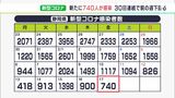 【新型コロナ】静岡県内740人新規感染　前週同曜日比377人減　死亡の報告は5人（2月17日）|TBS NEWS DIG