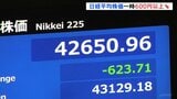 日経平均株価が6営業日ぶり反落 午前の終値は4万2726円で1%強値下がり きのうまで2日連続過去最高値|TBS NEWS DIG