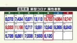 新型コロナ陽性(2日)福岡県6120人、佐賀県773人|TBS NEWS DIG