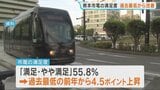 熊本市電サービス満足度が改善　市民にネットアンケート　2478人が回答　過去最低の前年から4.5ポイント上昇|TBS NEWS DIG