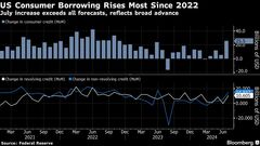 米消費者信用残高、７月は255億ドル増－22年11月以来最大の増加| TBS CROSS DIG with Bloomberg