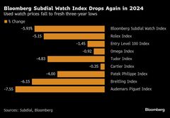 高級腕時計の中古価格、24年は３年ぶり安値－ロレックスは５％低下| TBS CROSS DIG with Bloomberg