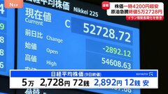日経平均株価 過去3番目の下げ幅　2892円安の5万2728円　原油価格の急上昇受け| TBS CROSS DIG with Bloomberg