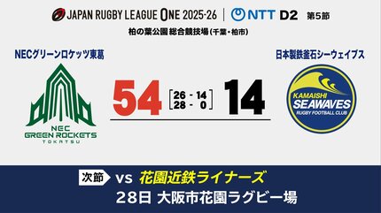 ラグビーリーグワンDiv.2 釜石シーウェイブスは14対54でグリーン